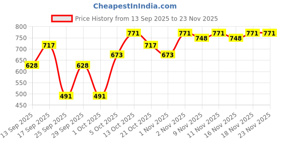 amazon.in Aqualogica VANILLA MIST & ILLUMINATE MOISTURIZER DUO|Refresh+ Sun Kissed Vanilla Perfume Body Mist (150 ml) + Illuminate + Hydra Gel Moisturizer|Dessert-Inspired Body Mist|24-Hour Hydration |Adds Glow Price History Graph from 13 Sep 2025 to 23 Nov 2025