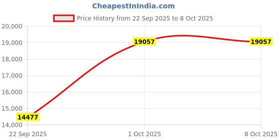amazon.in AquaLogix Low Resistance High Speed Hybrid Aquatic Training Fin - Green - Includes Online Access Demonstration Video & Workout Program - Pair (LRPCFIN) aqualogix Price History Graph from 22 Sep 2025 to 8 Oct 2025
