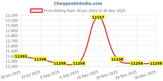 amazon.in Aquamarine Blue Acid Free 8.5x11 Oval Picture Frame Mat with White Core Bevel Cut for 7x10 Pictures - Fits 8.5x11 Frame - Pack of 10 Matboard Show Kits With Acid Free Backings & Clear Bags Price History Graph from 30 Jun 2025 to 29 Nov 2025