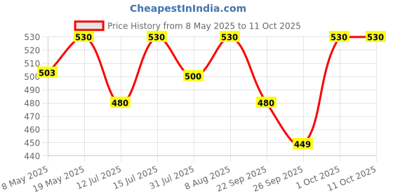 amazon.in Aquanature Special Combo Turtle Eye Drops,Turtle Calcium&Turtle Vitamin Drop For Swollen Infected Eye&For Strong Shell&Provide Calcium Vitamins Minerals Healthy Turtle Healthcare (30Ml) Price History Graph from 8 May 2025 to 10 Oct 2025