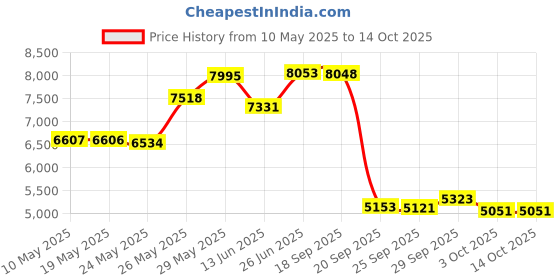 amazon.in Aquapel Glass Treatment By PGW 4 Single Use Applicators PPG aquapel Price History Graph from 10 May 2025 to 13 Oct 2025