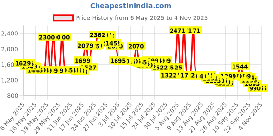 amazon.in Aquaphor Baby Diaper Rash Cream, 3-in-1 Diaper Rash Relief, 3.5 Oz Tube aquaphor Price History Graph from 6 May 2025 to 3 Nov 2025