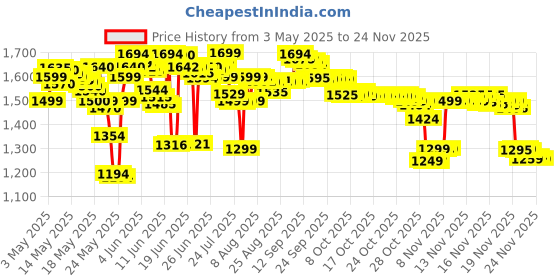 amazon.in Aquaphor Baby Diaper Rash Paste - For Serious Diaper Rash and Flare-ups - 3.5 Oz. Tube 99gm aquaphor Price History Graph from 3 May 2025 to 24 Nov 2025