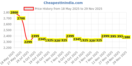 amazon.in Aquaphor Baby Wash & Shampoo 16.9 Fluid Ounce Price History Graph from 18 May 2025 to 29 Nov 2025