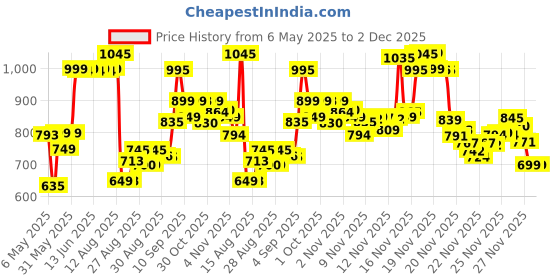 amazon.in Aquaphor Eucerin Lip Repair, 10ml, Pack of 1 Price History Graph from 6 May 2025 to 2 Dec 2025