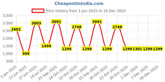 amazon.in Aquaphor Lip Repair & Protect Tube Blister Card Dual Pack, 0.35 Ounce Price History Graph from 1 Jun 2025 to 17 Dec 2025