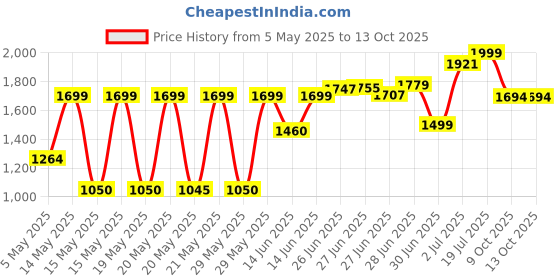 amazon.in Aquaphor Ointment For Bab Size 3z Aquaphor Ointment For Baby 3z aquaphor Price History Graph from 5 May 2025 to 13 Oct 2025