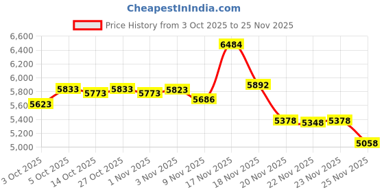 amazon.in Aquaphor Repairing Hand Masks, Moisturizing Gloves for Dry Hands, Hand Moisturizer for Dry Skin with Avocado Oil and Shea Butter, Pack of 6 Price History Graph from 3 Oct 2025 to 25 Nov 2025