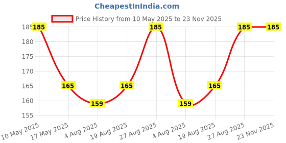 amazon.in Aquapura Potable for Purification 100 Tablets Pack, Each Tablet for 10 litres Water (Water Purifiers), 3 Years Shelf Life & Warranty Price History Graph from 10 May 2025 to 23 Nov 2025