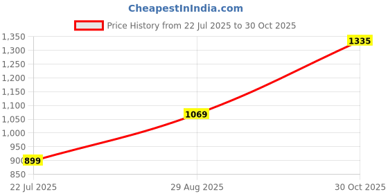 amazon.in Aquapura Tank SafeTablets ForWater Purifies and Disinfects Tablet EachTablet for 500 Ltrs Water | Water Purification and Sanitising Tablet 3 Years Shelf Life and Warranty 150 Tablets Price History Graph from 22 Jul 2025 to 30 Oct 2025