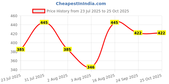 amazon.in Aquapura Water Purification Tablets Each Tablet for 1000 Liters, 25 Tablets Pack, 3 Years Shelf Life and Warranty, for Overhead and Underground Tanks (25,000 Liters Purification Per Pack) Price History Graph from 23 Jul 2025 to 25 Oct 2025