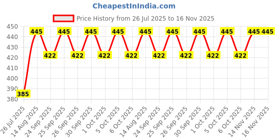 amazon.in Aquapura Water Purification Tablets, Each Tablet for 500 Litres, 50 Tablets Pack, (25,000 Litres Purification), 3 Years Shelf Life & Warranty, for Overhead & Underground Tanks Price History Graph from 26 Jul 2025 to 15 Nov 2025