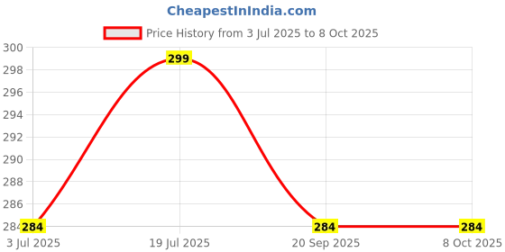 amazon.in Aquarium Double Deck Isolation Box | Breeding Box for auqarium Fish and Shrimp (Small) Price History Graph from 3 Jul 2025 to 8 Oct 2025