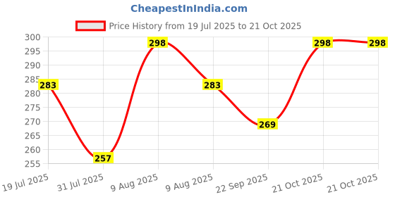 amazon.in sovata Aquarium Plant Fertilizer Capsules (51 no's), for Overall Healthy Growth of Aquarium Plants and Beneficial for Fishes, Tortoise and Water Creatures. sovata Price History Graph from 19 Jul 2025 to 21 Oct 2025