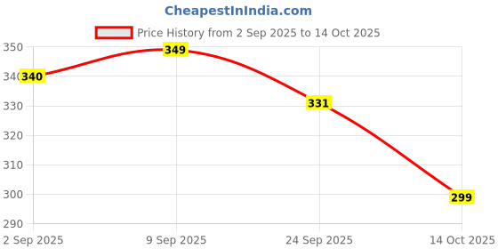 amazon.in Aquarium Products India Water Test Strips 6 in 1-60 tests Price History Graph from 2 Sep 2025 to 14 Oct 2025