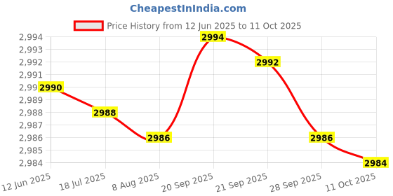 amazon.in Aquarium Soil 9 litres Price History Graph from 12 Jun 2025 to 11 Oct 2025