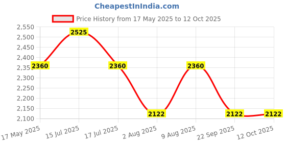 amazon.in aquarius Kimberly-Clark Professional® Aquarius® Compact Fold Paper Towel Dispenser (C Fold) (70240A) aquarius Price History Graph from 17 May 2025 to 12 Oct 2025