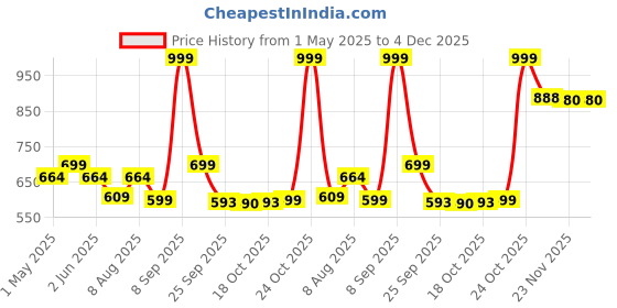 amazon.in aquas Original Water Softener/Filter for All Company Front&Top Load Washing Machines/Dishwashers compatible with ECO CRYSTAL IFB BOSCH LG SAMSUNG aquas Price History Graph from 1 May 2025 to 4 Dec 2025