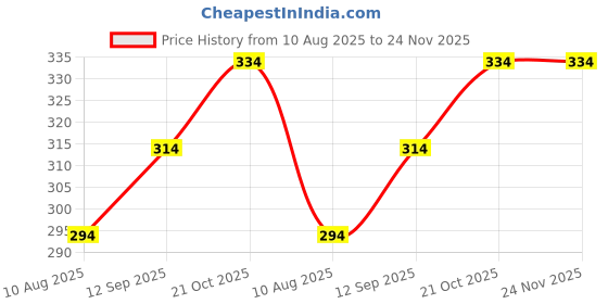 amazon.in generic Aquas 'soft FC Advanced Facial Cream 100Gm with Sun Protection | Contains Vitamin E | Paraben-Free Pack Of 1 generic Price History Graph from 10 Aug 2025 to 23 Nov 2025