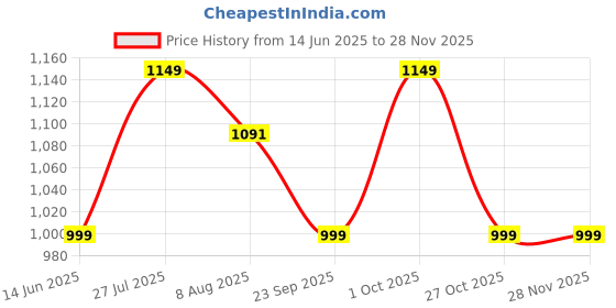 amazon.in aquasave make every drop count Aquasave AC Reject or Waste Water Collecting Translucent Tank 15 Liters | Wall mountable and Food Grade HDPE Plastic Tank | Easy to Connect with All air conditioners aquasave make every drop count Price History Graph from 14 Jun 2025 to 26 Nov 2025