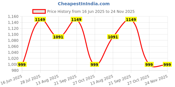 amazon.in Aquasave RR1 With AutoCut Feature 15 liter white Price History Graph from 16 Jun 2025 to 23 Nov 2025
