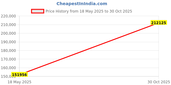 amazon.in Aquascape 29495 Tsurumi 8PN Submersible Pump for Ponds, Skimmer Filters, and Pondless Waterfalls, 5,520 GPH Price History Graph from 18 May 2025 to 30 Oct 2025