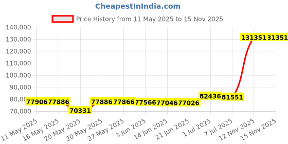 amazon.in Aquascape 78223 AqauBasin AquaBasin 30 Fountain and Water Feature Basin, Black Price History Graph from 11 May 2025 to 15 Nov 2025