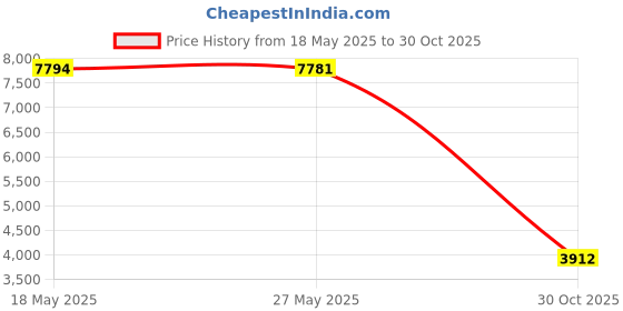amazon.in Aquascape 99776 Microfalls Filter Mat Price History Graph from 18 May 2025 to 30 Oct 2025