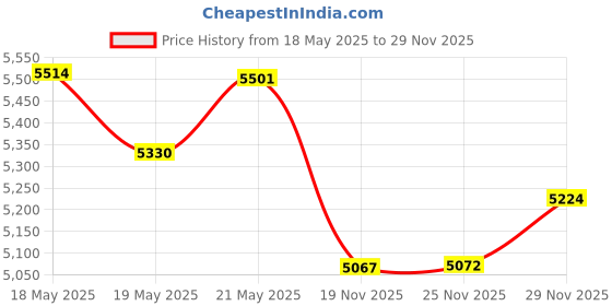 amazon.in Aquascape Floating Island Planter for Ponds, Gardens, and Water Features | 89006 Price History Graph from 18 May 2025 to 29 Nov 2025
