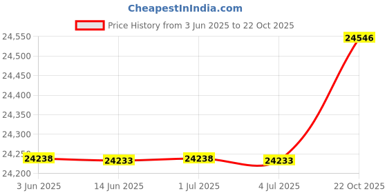 amazon.in Aquascape Meditation, Relaxation, Resin, Gray Price History Graph from 3 Jun 2025 to 22 Oct 2025