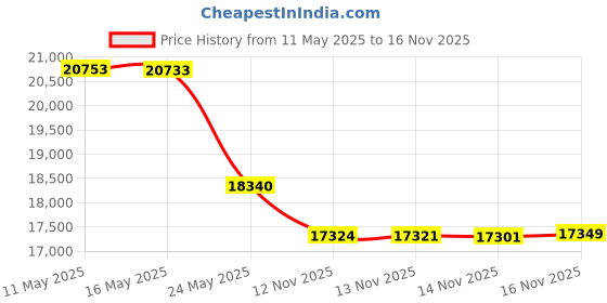 amazon.in Aquascape Pond Filter and Waterfall Spillway, Efficient Mechanical and Biological Filtration, Compact | 77020 Price History Graph from 11 May 2025 to 14 Nov 2025