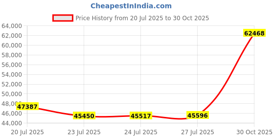 amazon.in Aquascape PRO Grade 45 MIL EPDM Fish-Safe Pond and Fountain Liner, 8-ft x 10-ft, 80 sq ft, Black Price History Graph from 20 Jul 2025 to 30 Oct 2025