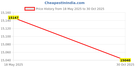 amazon.in Aquascape UltraSkim Brush Set for Pond Skimmer Filter 99302 Price History Graph from 18 May 2025 to 30 Oct 2025
