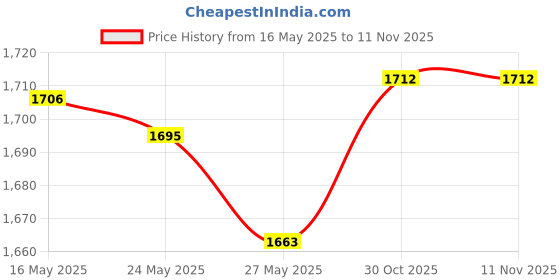 amazon.in Aquasentials Gentle Weave Facial Pad (3pk) Price History Graph from 16 May 2025 to 9 Nov 2025