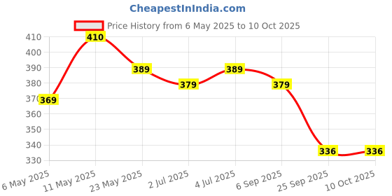 amazon.in Aquasoft Fresh Bio Double Moisturizing Multipurpose Contact Lens Cleaning Solution (360ml) Price History Graph from 6 May 2025 to 9 Oct 2025