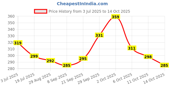 amazon.in Aquasoft Hydrating Moisturizing Lotion for Dry Skin, 100ml – Daily Use Face & Body Care Price History Graph from 3 Jul 2025 to 14 Oct 2025