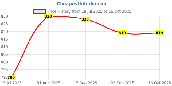 amazon.in AQUASOL AE201 Total Hardness Test Kit (2-100 mg/l), 250 Tests Price History Graph from 19 Jul 2025 to 15 Oct 2025
