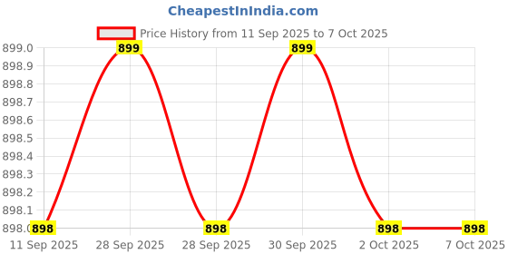 amazon.in AQUASOL AE205 Free Chlorine Water Test Kit 200 Tests Range 0.1 to 2.0 PPM MG/L Industrial Use Price History Graph from 11 Sep 2025 to 7 Oct 2025