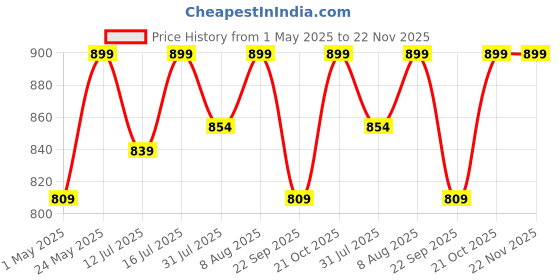 amazon.in Aquasol AE221 Total Hardness Test Kit 250 Tests (5-100 & 25-500 PPM (MG/L) aquasol Price History Graph from 1 May 2025 to 22 Nov 2025