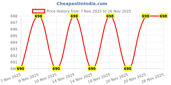 amazon.in AQUASOL DIGITAL Calibration Solution pH 10.00, Blue Price History Graph from 7 Nov 2025 to 26 Nov 2025