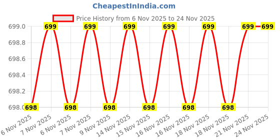 amazon.in AQUASOL DIGITAL Conductivity Calibration Solution 1413S/cm, Blue aquasol digital Price History Graph from 6 Nov 2025 to 24 Nov 2025
