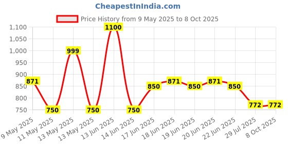 amazon.in aquasol Free Chlorine (DPD) Test Kit (0.2-4 mg/l) aquasol Price History Graph from 9 May 2025 to 7 Oct 2025