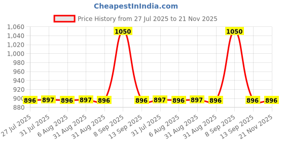 amazon.in Aquasol PH Test Kit aquasol Price History Graph from 27 Jul 2025 to 20 Nov 2025