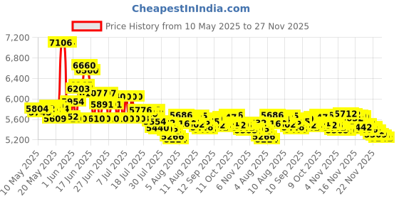 amazon.in Aquasonic Adult Vibe Series Ultra-Whitening Automatic Toothbrush Ada Accepted Power Toothbrush 8 Brush Heads&Travel Case 40,000 Vpm Motor&Wireless Charging -4 Modes W Smart Timer Mint Green Metallic aquasonic Price History Graph from 10 May 2025 to 27 Nov 2025