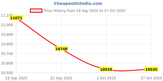 amazon.in Aquasonic PRO3 - Black Price History Graph from 19 Sep 2025 to 15 Oct 2025
