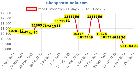 amazon.in Aquasonic PRO3 - Rose Gold Price History Graph from 14 May 2025 to 30 Nov 2025