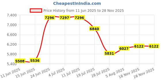 amazon.in AquaSonic Water Floss for Children Aged 6+ Standard Nozzle, Orthodontic Nozzle and Waterproof Stickers, 4 Floss Modes, Aquarium Adventure Theme Price History Graph from 11 Jun 2025 to 26 Nov 2025