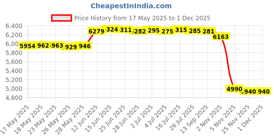 amazon.in AquaSonic Water Flosser for Kids Ages 6+ | Standard Nozzle, Orthodontic Nozzle & Waterproof Stickers | 4 Floss Modes | Aquarium Adventures Theme (Pink) aquasonic Price History Graph from 17 May 2025 to 1 Dec 2025