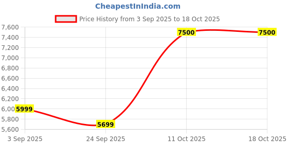 amazon.in AQUASUN RO+UV Water Purifier with Copper Technology, 12L Storage Tank, Auto On/Off, LED Display Price History Graph from 3 Sep 2025 to 18 Oct 2025