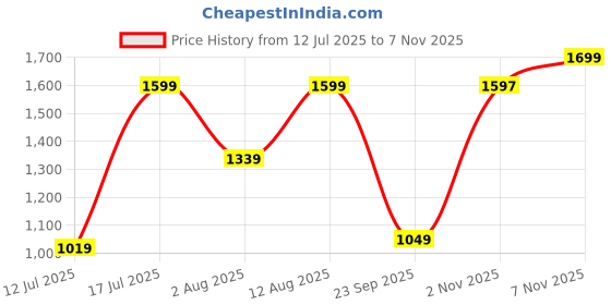 amazon.in aquatan Leather Crossbody Sling Bag aquatan Price History Graph from 12 Jul 2025 to 7 Nov 2025